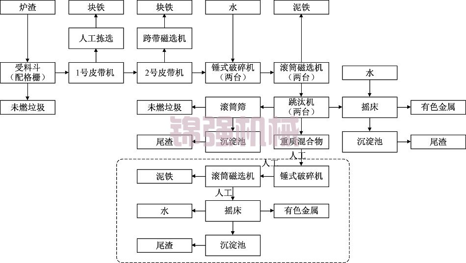 高溫爐渣處理設備