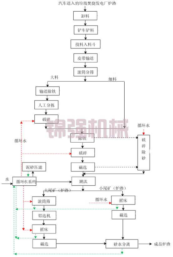 垃圾焚燒發(fā)電爐渣怎么處理